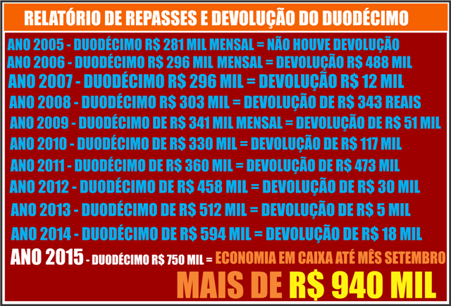 RELATÓRIO MOSTRA REPASSES DO DUODÉCIMO DESDE 2005