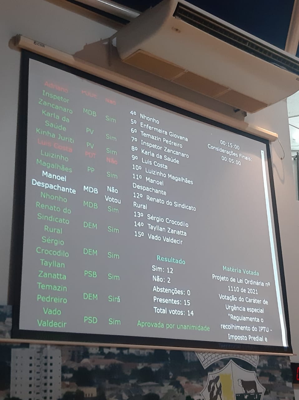 Votação é registrada em painel no plenário